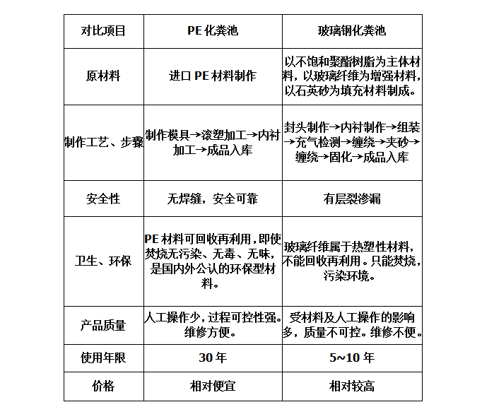 新型滾塑化糞池-塑料化糞池